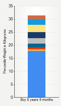 Weight chart for boys 6 years 9 months of age