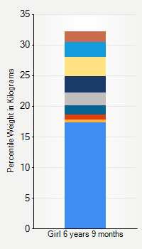 Weight chart for girls 6 years 9 months of age