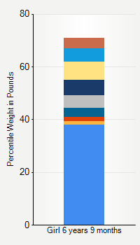 Weight chart for girls 6 years 9 months of age