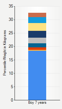 Weight chart for boys 7 years  of age