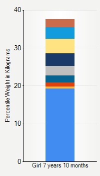 Weight chart for girls 7 years 10 months of age