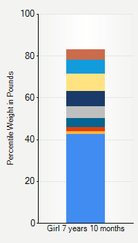 Weight chart for girls 7 years 10 months of age