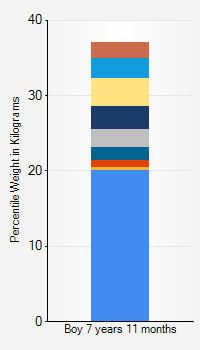 Weight chart for boys 7 years 11 months of age