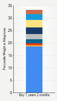 Weight chart for boys 7 years 2 months of age