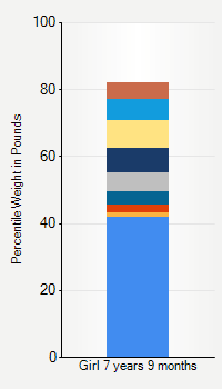 Weight chart for girls 7 years 9 months of age