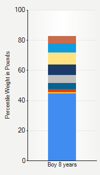 Weight chart for boys 8 years  of age