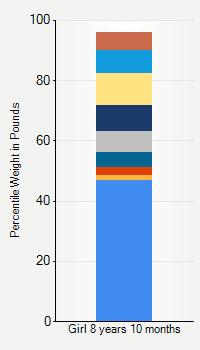 Weight chart for girls 8 years 10 months of age