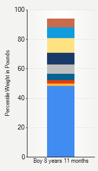 Weight chart for boys 8 years 11 months of age