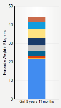 Weight chart for girls 8 years 11 months of age