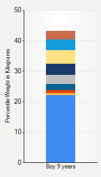 Weight chart for boys 9 years  of age