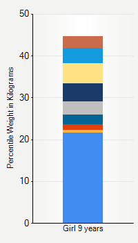 Weight chart for girls 9 years  of age