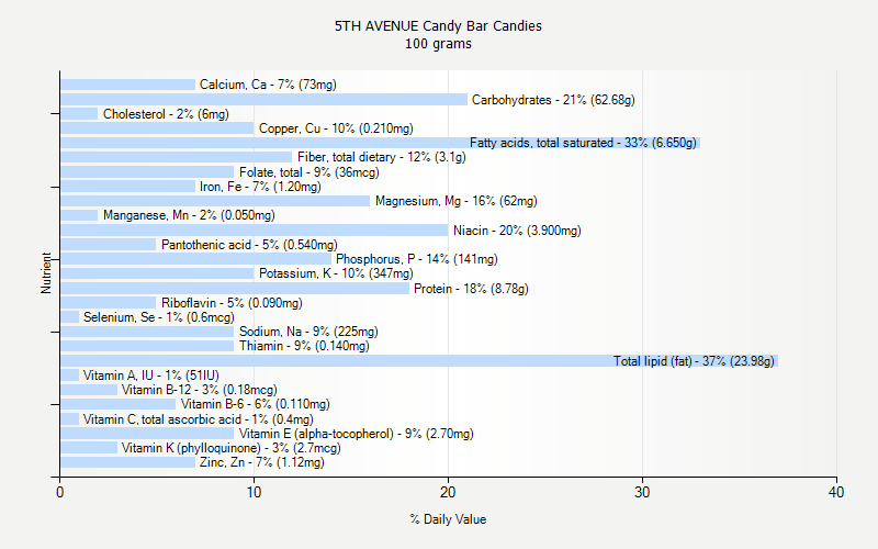 % Daily Value for 5TH AVENUE Candy Bar Candies 100 grams 