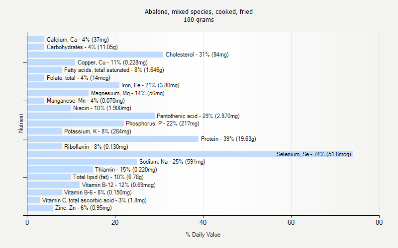 % Daily Value for Abalone, mixed species, cooked, fried 100 grams 