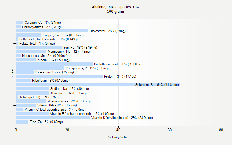 % Daily Value for Abalone, mixed species, raw 100 grams 