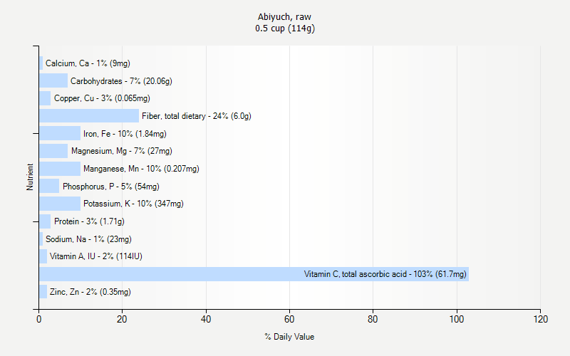 % Daily Value for Abiyuch, raw 0.5 cup (114g)