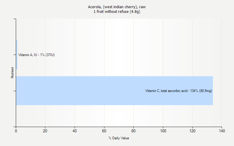 % Daily Value for Acerola, (west indian cherry), raw 1 fruit without refuse (4.8g)