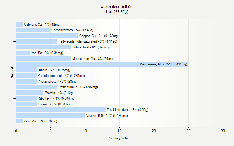 % Daily Value for Acorn flour, full fat 1 oz (28.35g)