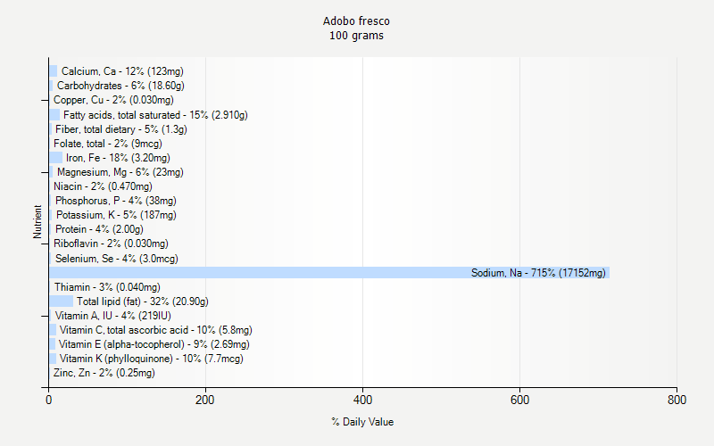 % Daily Value for Adobo fresco 100 grams 