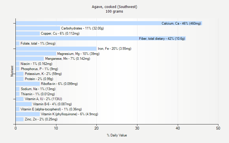 % Daily Value for Agave, cooked (Southwest) 100 grams 