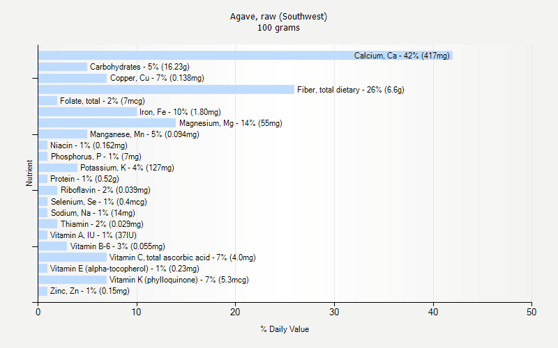 % Daily Value for Agave, raw (Southwest) 100 grams 