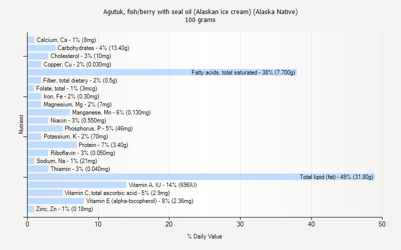 % Daily Value for Agutuk, fish/berry with seal oil (Alaskan ice cream) (Alaska Native) 100 grams 
