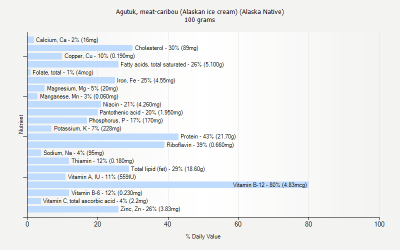 % Daily Value for Agutuk, meat-caribou (Alaskan ice cream) (Alaska Native) 100 grams 