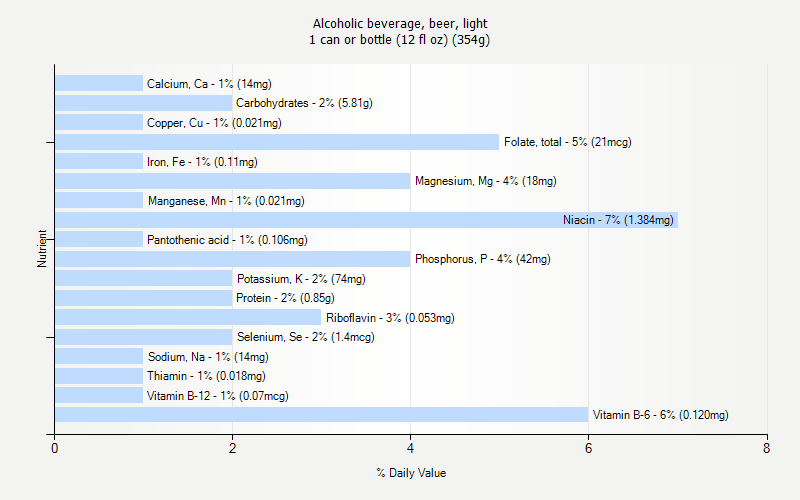 Alcoholic Beverage Beer Light Nutrition Alcoholic Beverage Beer Light Nutrition