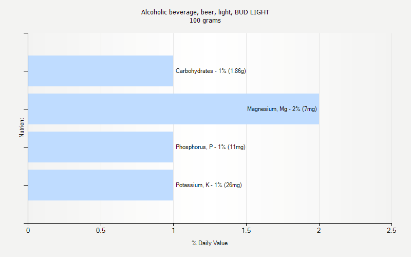 Alcoholic Beverage Beer Light BUD LIGHT Nutrition Alcoholic Beverage Beer Light BUD LIGHT Nutrition