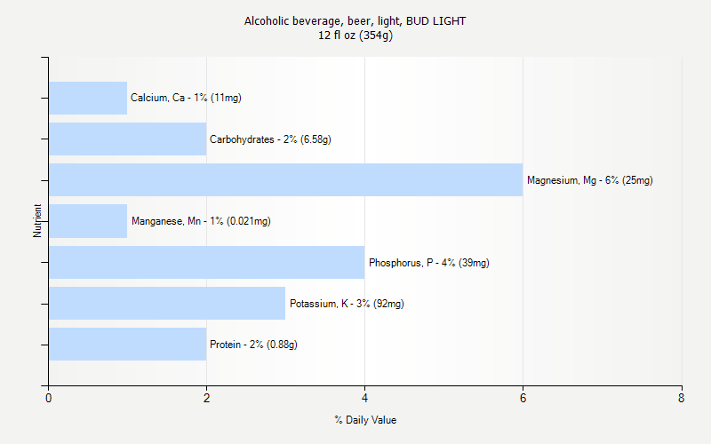 Alcoholic Beverage Beer Light BUD LIGHT Nutrition Alcoholic Beverage Beer Light BUD LIGHT Nutrition