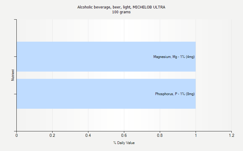 What are some nutritional facts about Michelob Ultra?