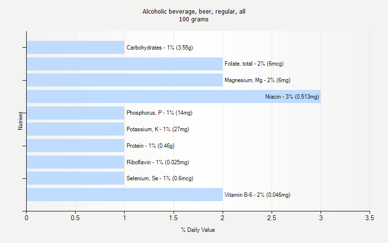% Daily Value for Alcoholic beverage, beer, regular, all 100 grams 