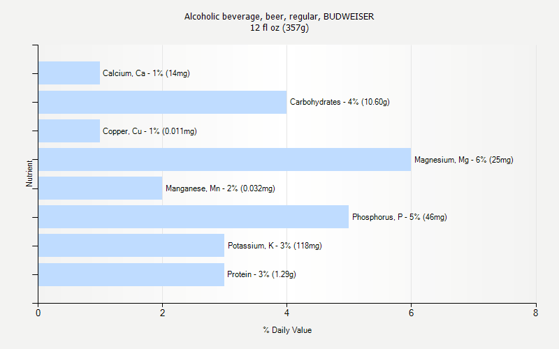 % Daily Value for Alcoholic beverage, beer, regular, BUDWEISER 12 fl oz (357g)