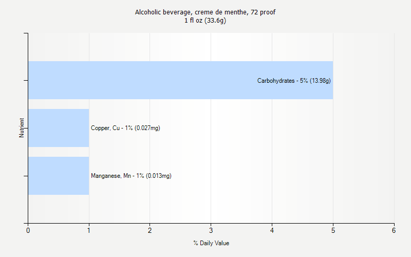 % Daily Value for Alcoholic beverage, creme de menthe, 72 proof 1 fl oz (33.6g)