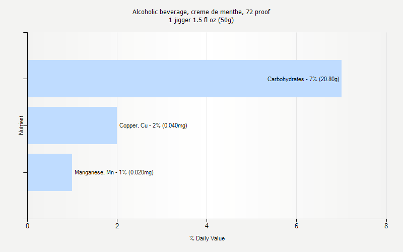 % Daily Value for Alcoholic beverage, creme de menthe, 72 proof 1 jigger 1.5 fl oz (50g)