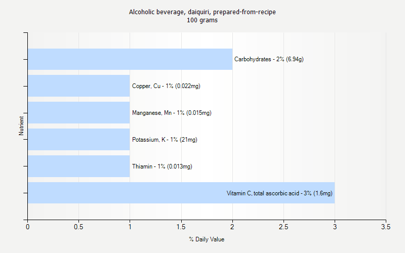 % Daily Value for Alcoholic beverage, daiquiri, prepared-from-recipe 100 grams 