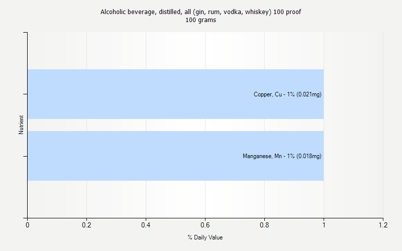 % Daily Value for Alcoholic beverage, distilled, all (gin, rum, vodka, whiskey) 100 proof 100 grams 