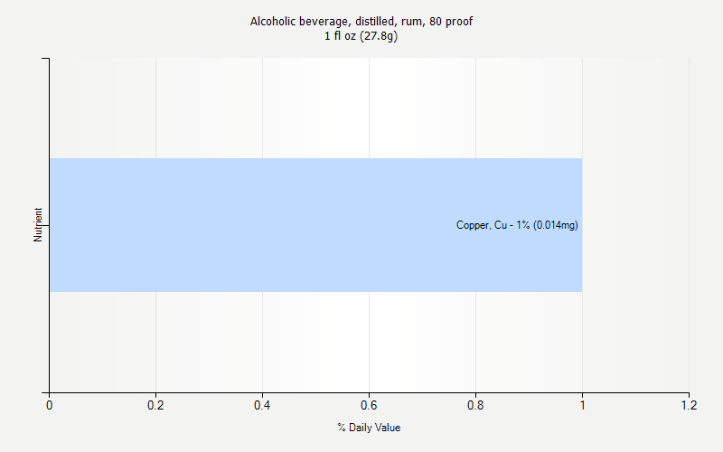 % Daily Value for Alcoholic beverage, distilled, rum, 80 proof 1 fl oz (27.8g)