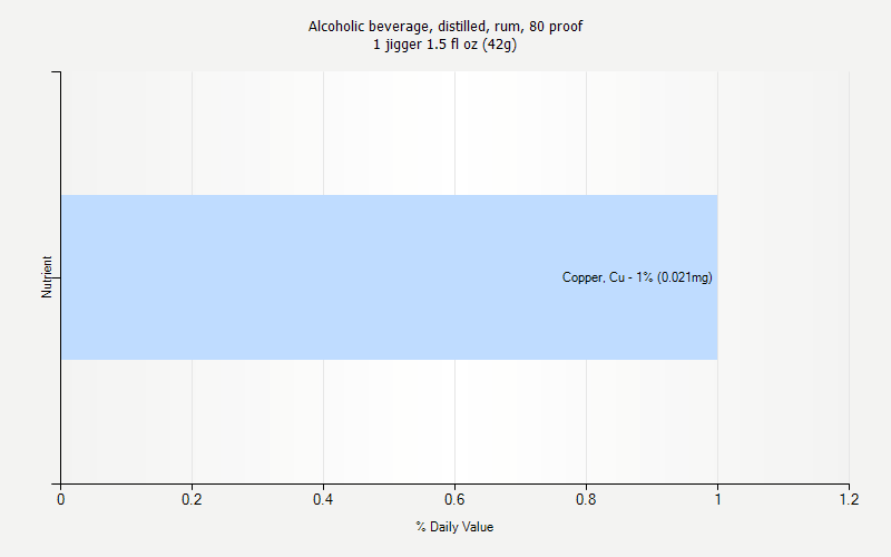 % Daily Value for Alcoholic beverage, distilled, rum, 80 proof 1 jigger 1.5 fl oz (42g)