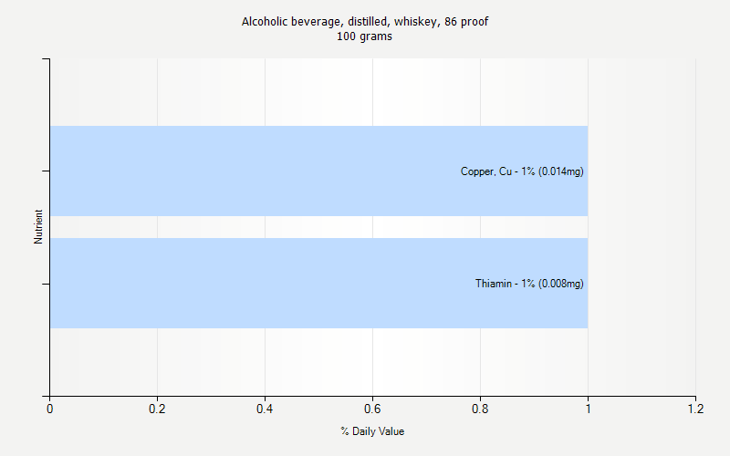 % Daily Value for Alcoholic beverage, distilled, whiskey, 86 proof 100 grams 