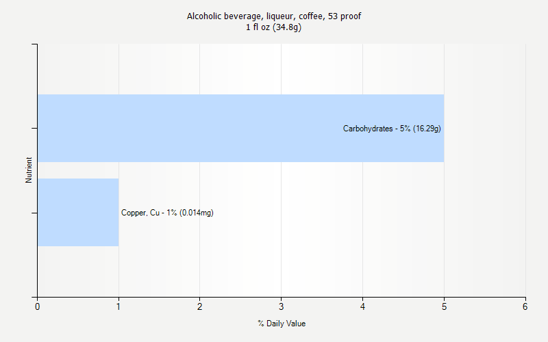 % Daily Value for Alcoholic beverage, liqueur, coffee, 53 proof 1 fl oz (34.8g)