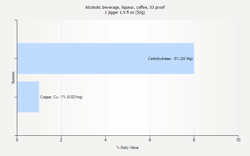 % Daily Value for Alcoholic beverage, liqueur, coffee, 53 proof 1 jigger 1.5 fl oz (52g)