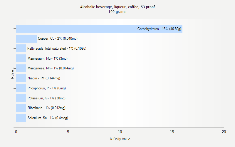 % Daily Value for Alcoholic beverage, liqueur, coffee, 53 proof 100 grams 