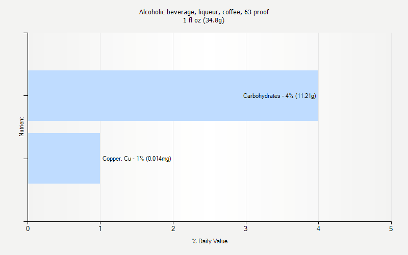 % Daily Value for Alcoholic beverage, liqueur, coffee, 63 proof 1 fl oz (34.8g)