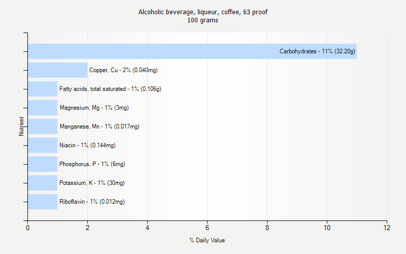 % Daily Value for Alcoholic beverage, liqueur, coffee, 63 proof 100 grams 