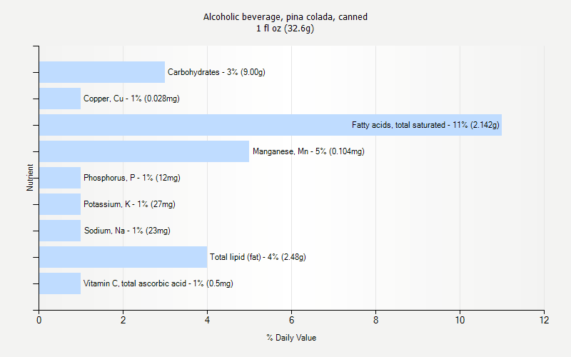 % Daily Value for Alcoholic beverage, pina colada, canned 1 fl oz (32.6g)