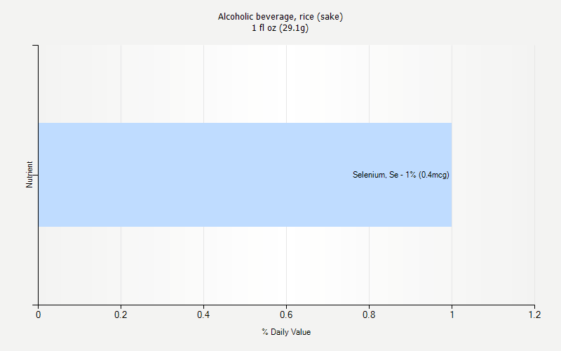 % Daily Value for Alcoholic beverage, rice (sake) 1 fl oz (29.1g)