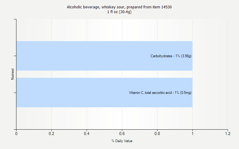 % Daily Value for Alcoholic beverage, whiskey sour, prepared from item 14530 1 fl oz (30.4g)