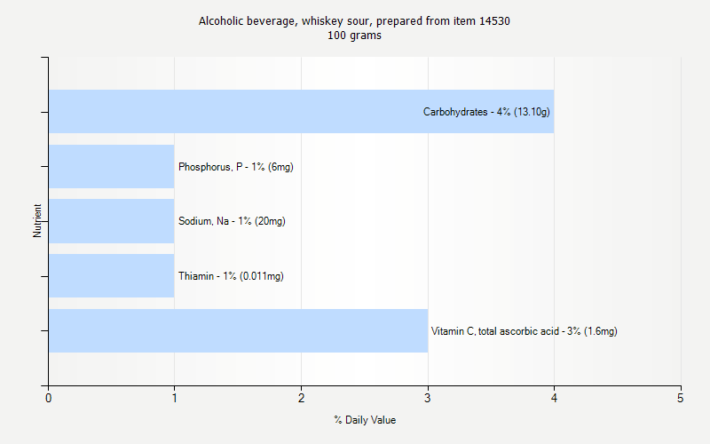% Daily Value for Alcoholic beverage, whiskey sour, prepared from item 14530 100 grams 