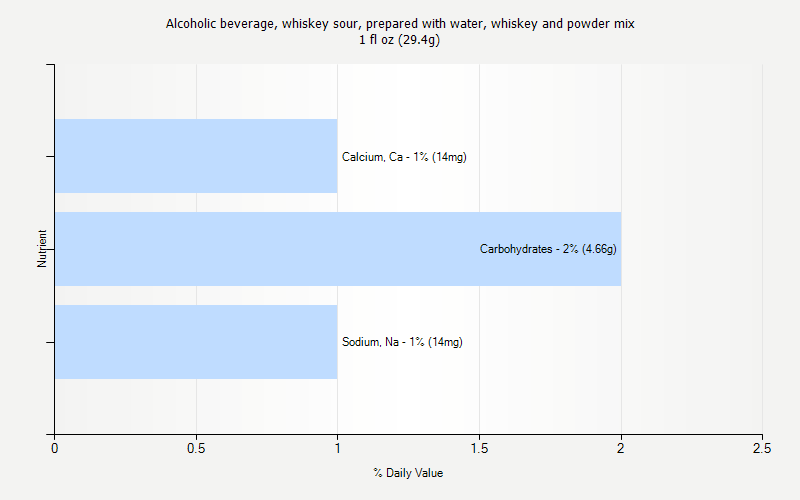 % Daily Value for Alcoholic beverage, whiskey sour, prepared with water, whiskey and powder mix 1 fl oz (29.4g)
