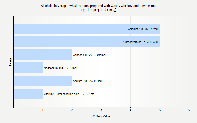 % Daily Value for Alcoholic beverage, whiskey sour, prepared with water, whiskey and powder mix 1 packet prepared (103g)